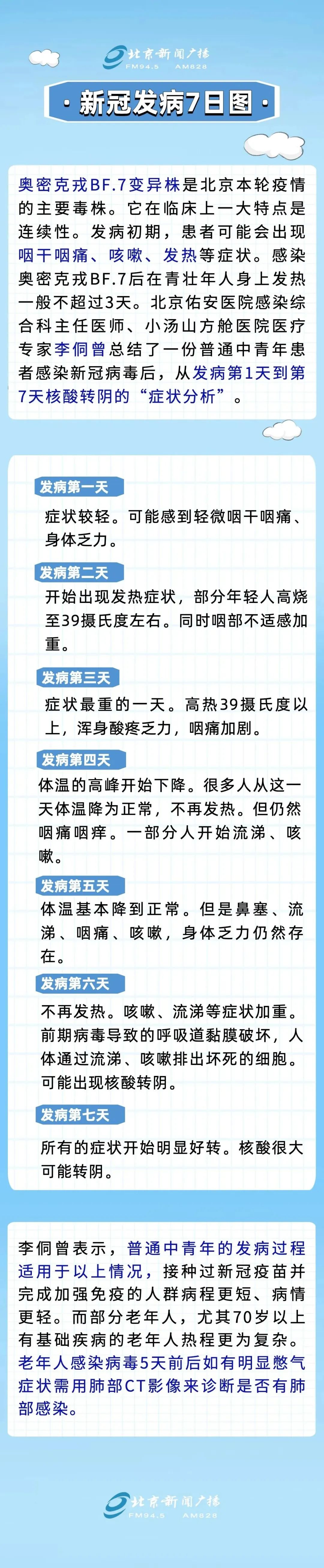 新冠发病7日图来了！如出现这些情况，应立即就诊→(图1)
